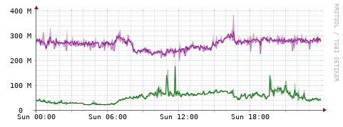 [Interfaces]: Bit rates