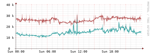 [Interfaces]: Packet rates
