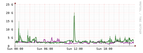 [Interfaces]: Bit rates