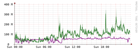 [Interfaces]: Bit rates