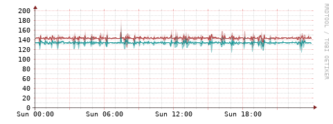 [Interfaces]: Packet rates