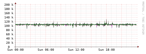 [Interfaces]: Bit rates