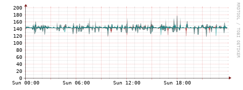 [Interfaces]: Packet rates