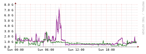 [Interfaces]: Bit rates