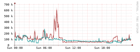 [Interfaces]: Packet rates