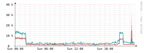 [Interfaces]: Packet rates
