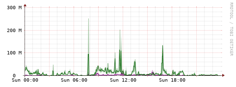 [Interfaces]: Bit rates