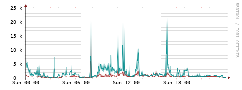 [Interfaces]: Packet rates