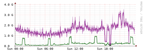 [Interfaces]: Bit rates