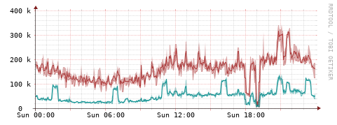 [Interfaces]: Packet rates