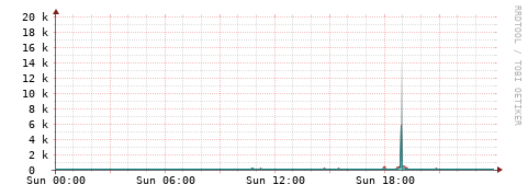[Interfaces]: Packet rates