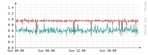 [Interfaces]: Packet rates