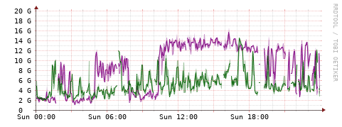 [Interfaces]: Bit rates