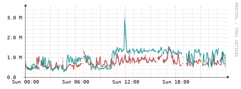 [Interfaces]: Packet rates