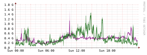 [Interfaces]: Bit rates
