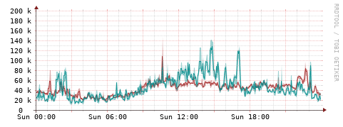 [Interfaces]: Packet rates