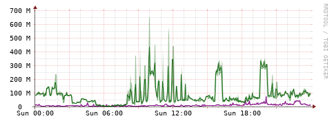 [Interfaces]: Bit rates