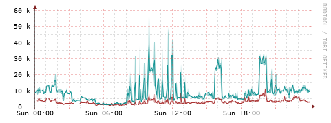 [Interfaces]: Packet rates