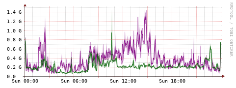 [Interfaces]: Bit rates