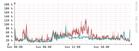 [Interfaces]: Packet rates