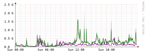 [Interfaces]: Bit rates