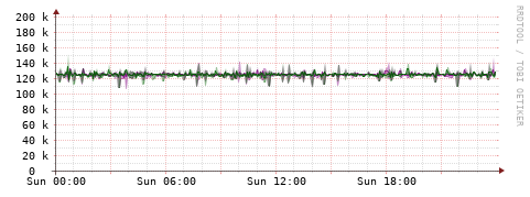 [Interfaces]: Bit rates