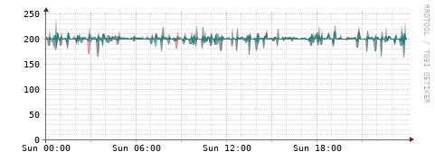 [Interfaces]: Packet rates