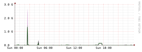 [Interfaces]: Bit rates