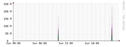 [Interfaces]: Bit rates