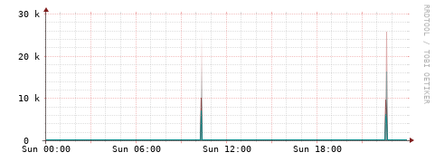 [Interfaces]: Packet rates