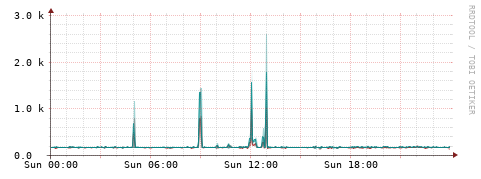 [Interfaces]: Packet rates