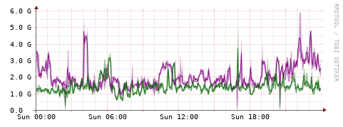 [Interfaces]: Bit rates