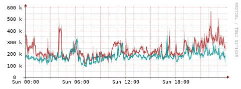 [Interfaces]: Packet rates