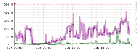[Interfaces]: Bit rates