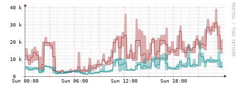 [Interfaces]: Packet rates