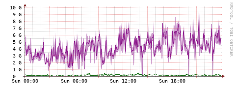 [Interfaces]: Bit rates