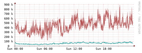 [Interfaces]: Packet rates
