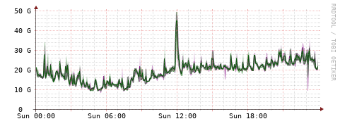 [Interfaces]: Bit rates