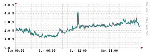 [Interfaces]: Packet rates