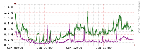 [Interfaces]: Bit rates