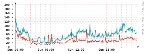 [Interfaces]: Packet rates