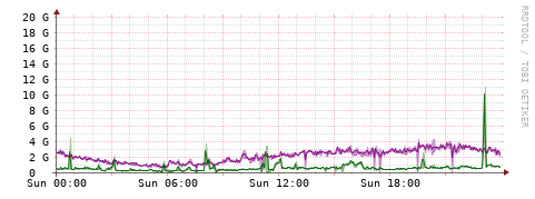 [Interfaces]: Bit rates