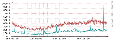 [Interfaces]: Packet rates
