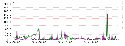 [Interfaces]: Bit rates
