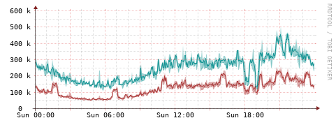 [Interfaces]: Packet rates