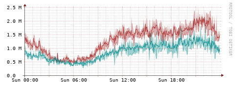 [Interfaces]: Packet rates