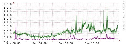 [Interfaces]: Bit rates