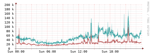 [Interfaces]: Packet rates