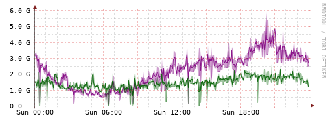 [Interfaces]: Bit rates