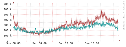 [Interfaces]: Packet rates